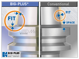 BIG Plus vs conventional interface